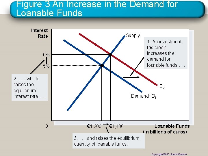 Figure 3 An Increase in the Demand for Loanable Funds Interest Rate Supply 1.