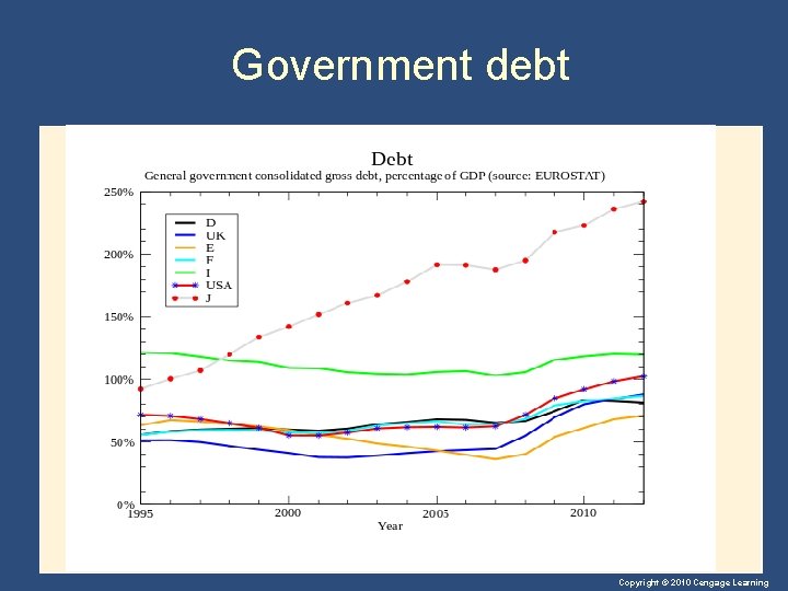 Government debt Copyright © 2010 Cengage Learning 