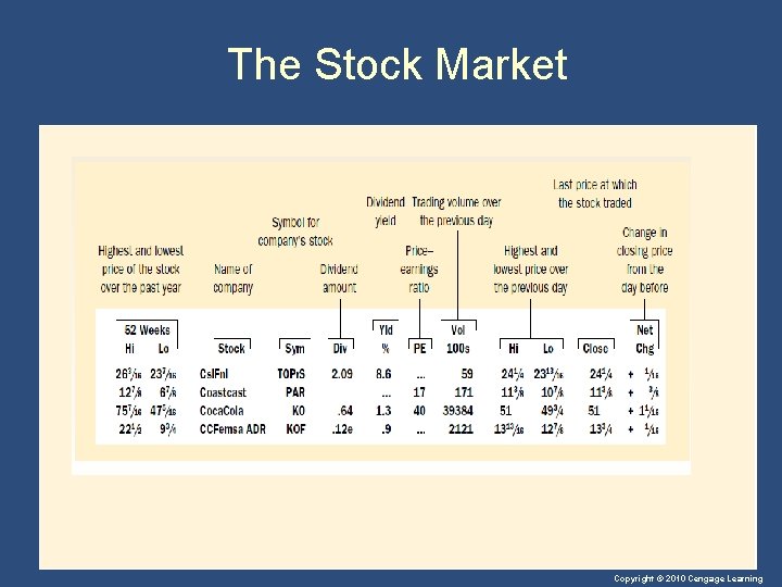 The Stock Market Copyright © 2010 Cengage Learning 