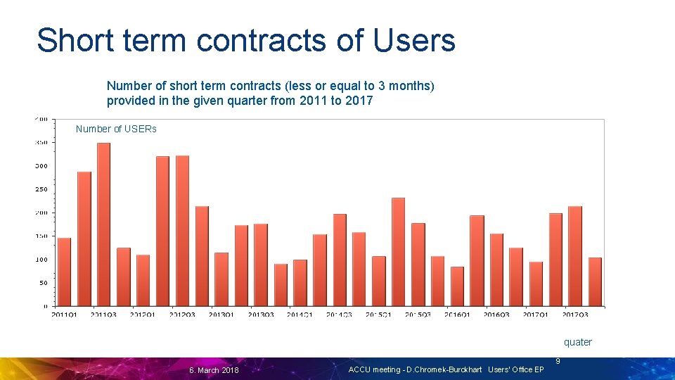 Short term contracts of Users Number of short term contracts (less or equal to