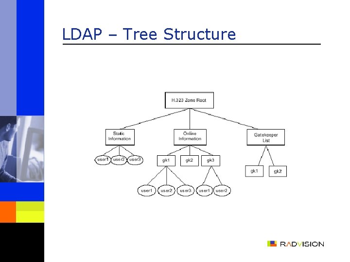 LDAP – Tree Structure 