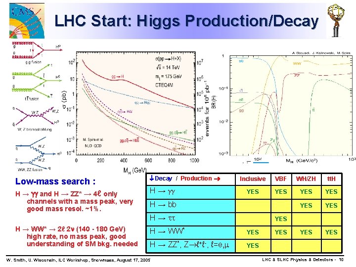 LHC Start: Higgs Production/Decay Low-mass search : H → and H → ZZ* →