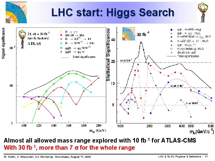 LHC start: Higgs Search Almost allowed mass range explored with 10 fb-1 for ATLAS-CMS