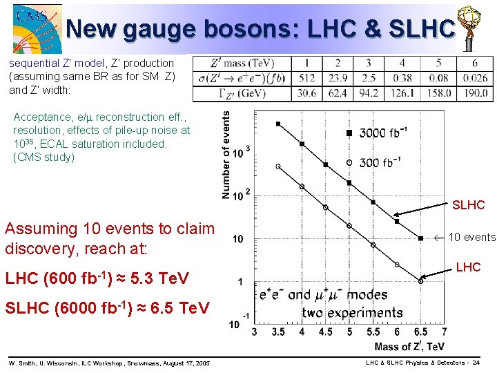 New gauge bosons: LHC & SLHC sequential Z’ model, Z’ production (assuming same BR