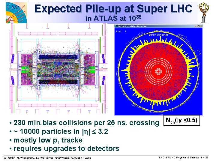 Expected Pile-up at Super LHC in ATLAS at 1035 • 230 min. bias collisions