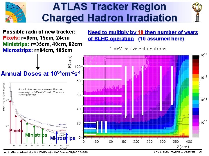 ATLAS Tracker Region Charged Hadron Irradiation Possible radii of new tracker: Pixels: r=6 cm,