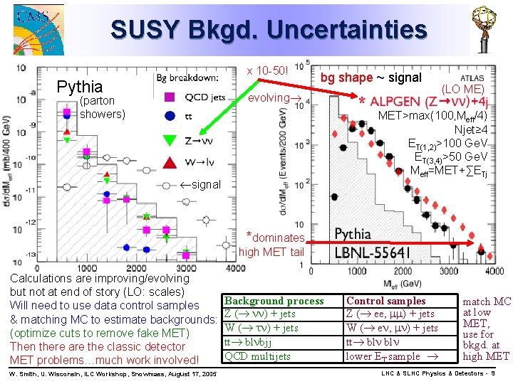 SUSY Bkgd. Uncertainties x 10 -50! Pythia bg shape ~ signal evolving (parton showers)
