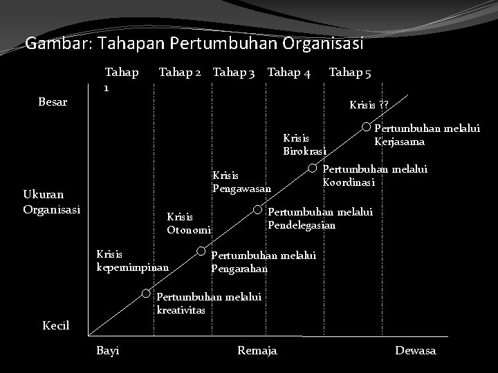 Gambar: Tahapan Pertumbuhan Organisasi Besar Tahap 1 Tahap 2 Tahap 3 Tahap 4 Tahap