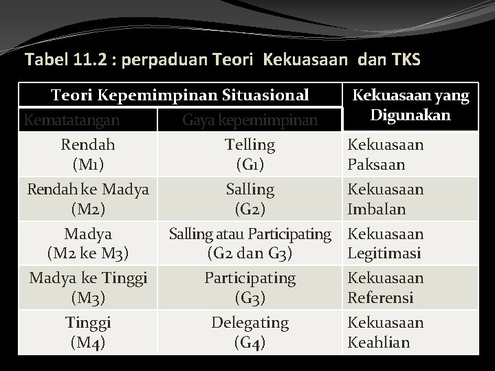 Tabel 11. 2 : perpaduan Teori Kekuasaan dan TKS Teori Kepemimpinan Situasional Kematatangan Gaya