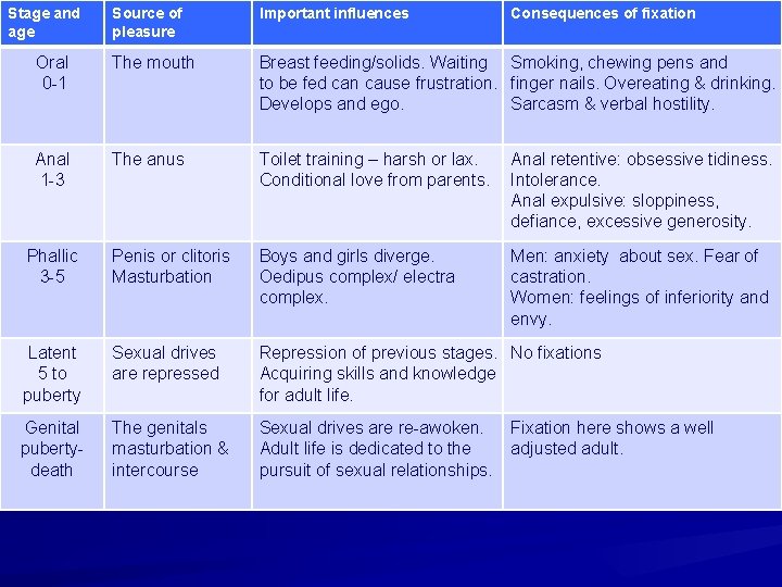 Stage and age Source of pleasure Important influences Consequences of fixation Oral 0 -1