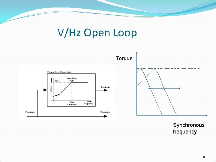 V/Hz Open Loop Torque Synchronous frequency 11 