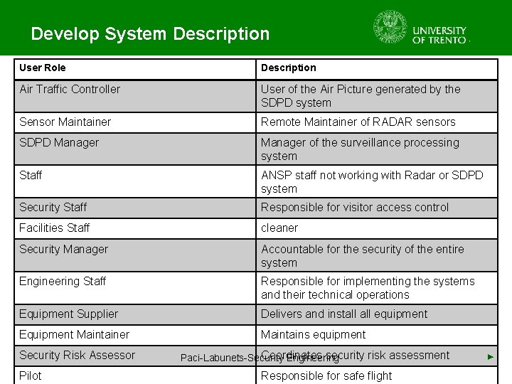 Develop System Description User Role Description Air Traffic Controller User of the Air Picture