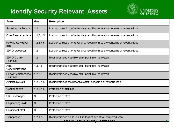 Identify Security Relevant Assets Asset Goal Description Surveillance Sensor 1, 2 Loss or corruption