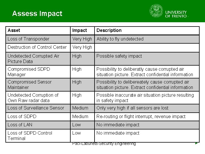 Assess Impact Asset Impact Description Loss of Transponder Very High Ability to fly undetected