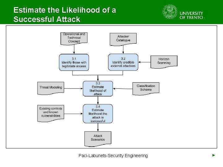 Estimate the Likelihood of a Successful Attack Paci-Labunets-Security Engineering ► 