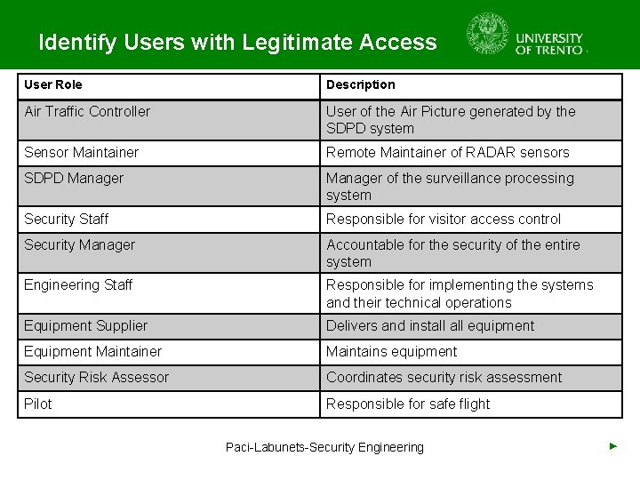 Identify Users with Legitimate Access User Role Description Air Traffic Controller User of the