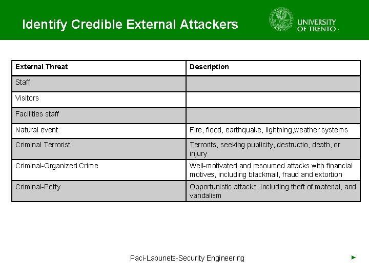 Identify Credible External Attackers External Threat Description Staff Visitors Facilities staff Natural event Fire,