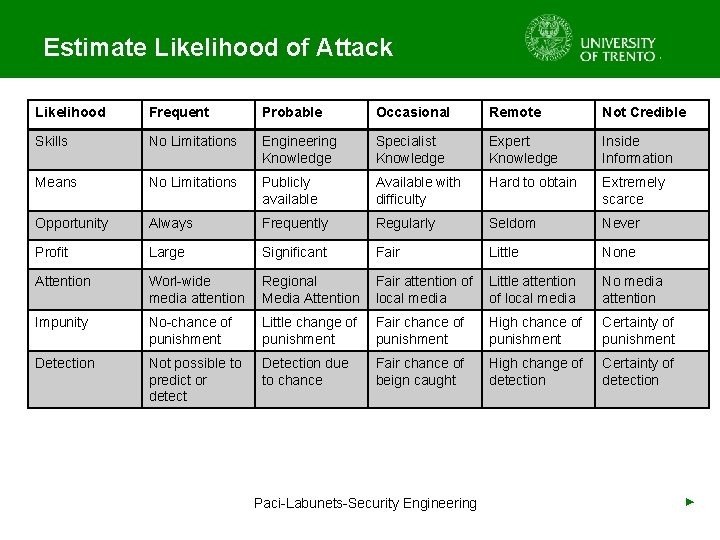 Estimate Likelihood of Attack Likelihood Frequent Probable Occasional Remote Not Credible Skills No Limitations