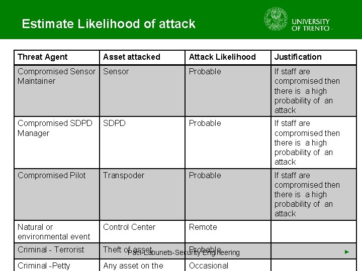 Estimate Likelihood of attack Threat Agent Attack Likelihood Justification Compromised Sensor Maintainer Probable If