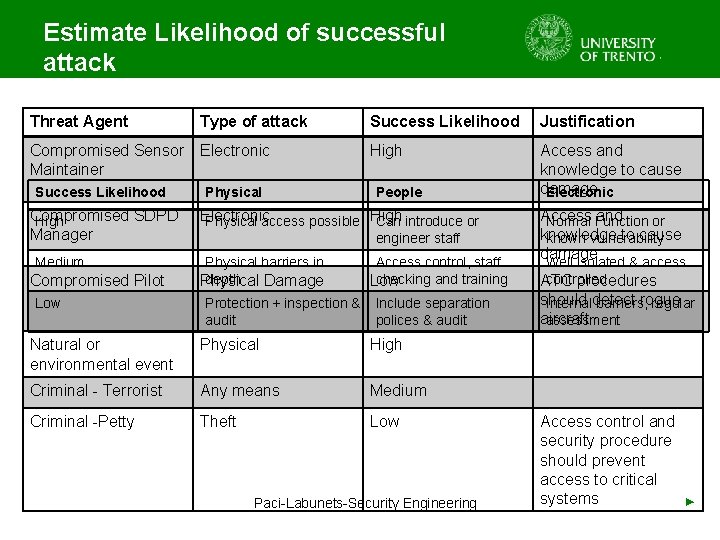 Estimate Likelihood of successful attack Threat Agent Type of attack Compromised Sensor Electronic Maintainer