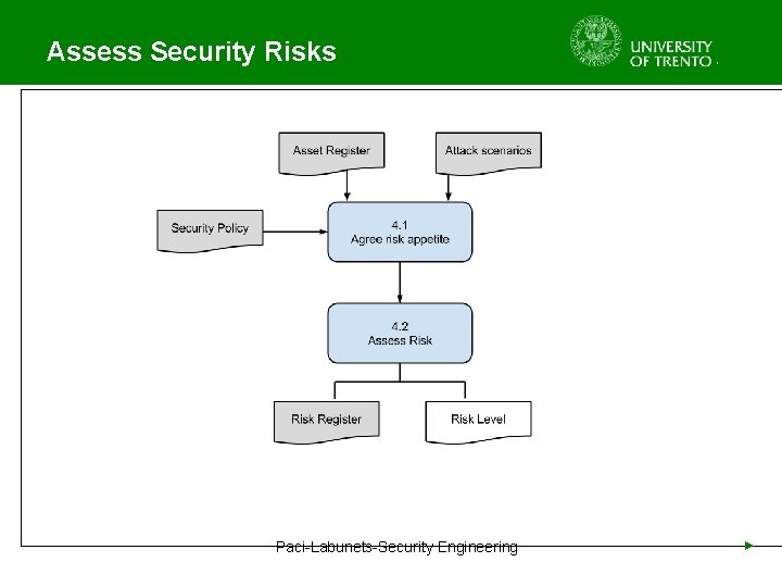 Assess Security Risks Paci-Labunets-Security Engineering ► 