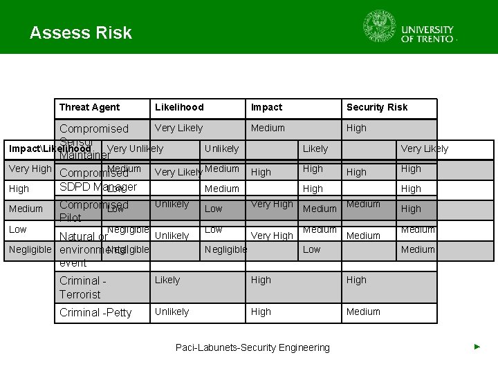 Assess Risk Threat Agent Impact Security Risk Very Likely Compromised Sensor ImpactLikelihood Very Unlikely