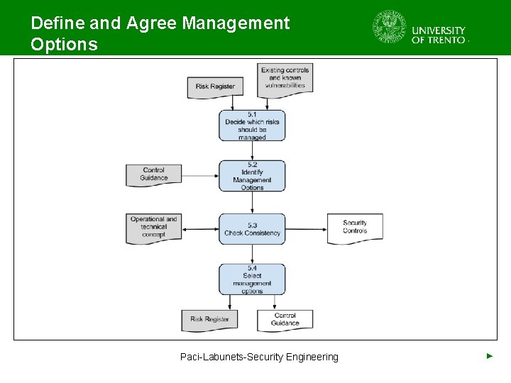 Define and Agree Management Options Paci-Labunets-Security Engineering ► 