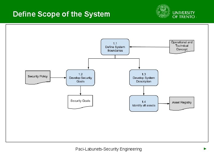 Define Scope of the System Paci-Labunets-Security Engineering ► 