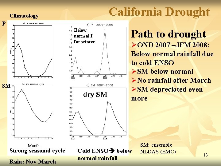 California Drought Climatology P Below normal P for winter SM dry SM Month Strong