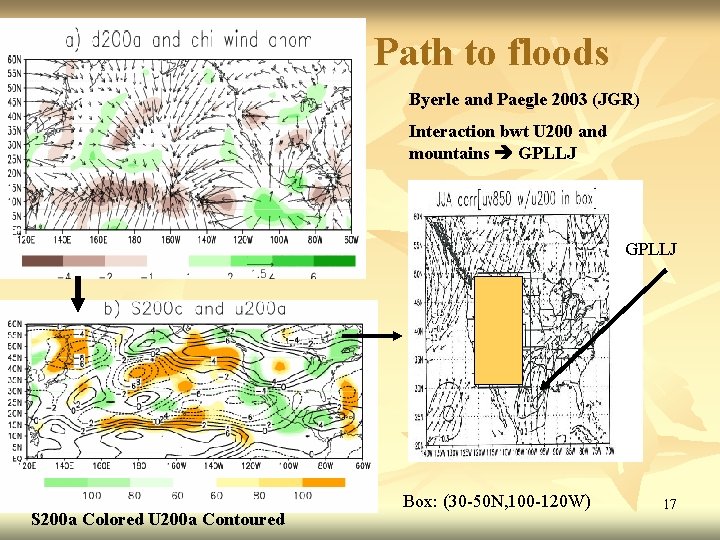 Path to floods Byerle and Paegle 2003 (JGR) Interaction bwt U 200 and mountains