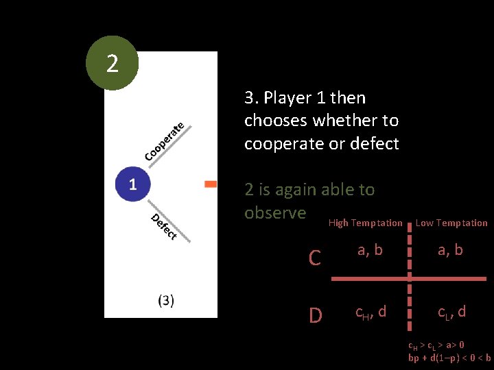 2 3. Player 1 then chooses whether to cooperate or defect 2 is again