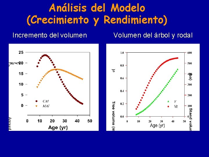 Análisis del Modelo (Crecimiento y Rendimiento) Incremento del volumen Volumen del árbol y rodal