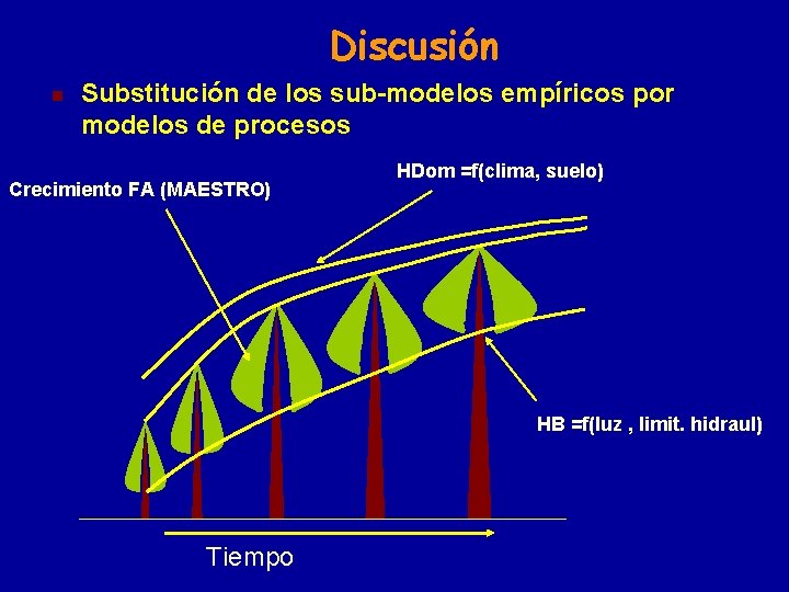 Discusión n Substitución de los sub-modelos empíricos por modelos de procesos Crecimiento FA (MAESTRO)