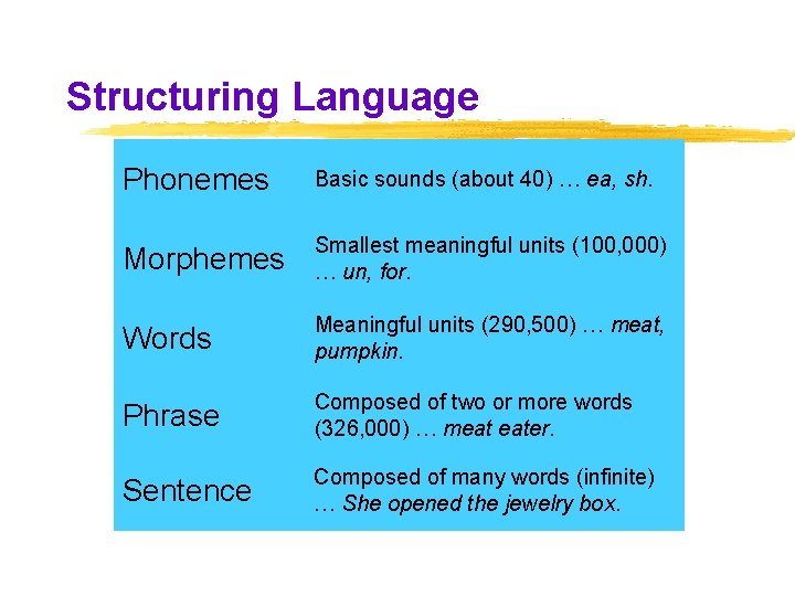 Structuring Language Phonemes Basic sounds (about 40) … ea, sh. Morphemes Smallest meaningful units Structuring Language Phonemes Basic sounds (about 40) … ea, sh. Morphemes Smallest meaningful units