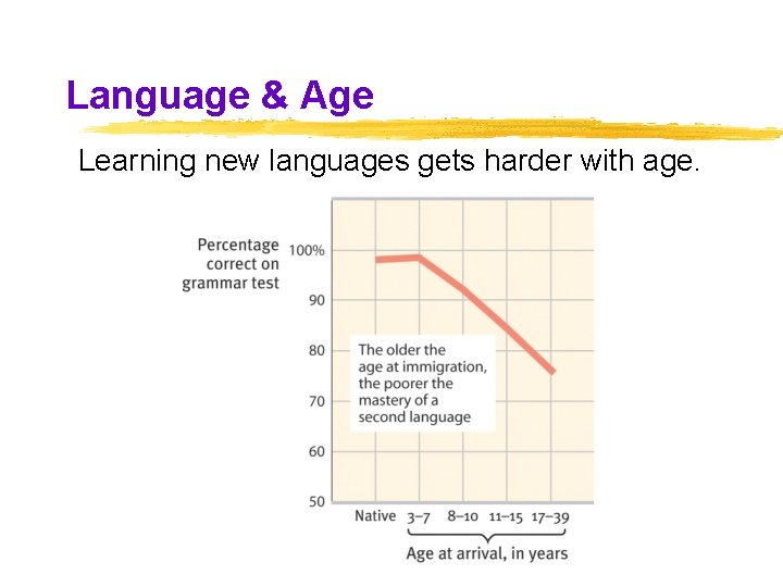 Language & Age Learning new languages gets harder with age. Language & Age Learning new languages gets harder with age.