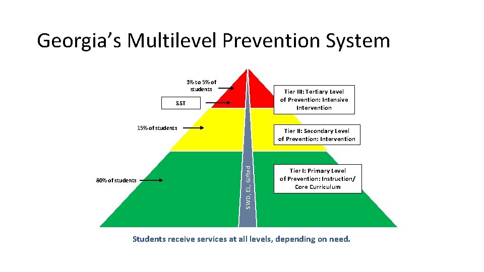 Georgia’s Multilevel Prevention System 3% to 5% of students Tier III: Tertiary Level of