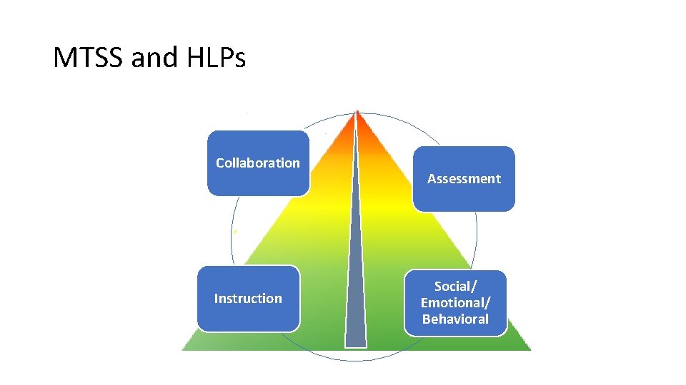MTSS and HLPs Collaboration Instruction Assessment Social/ Emotional/ Behavioral 