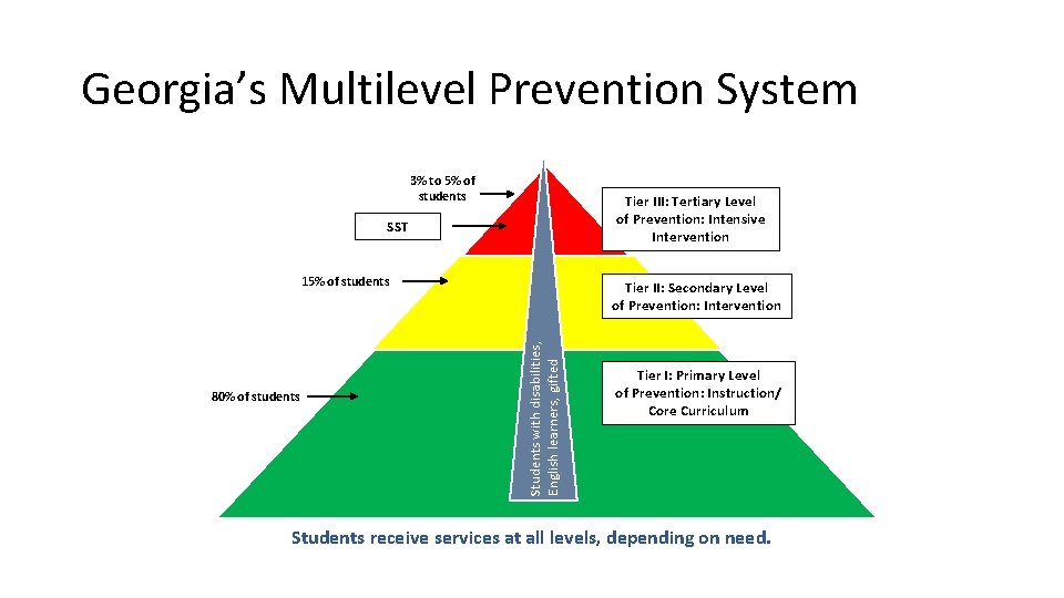 Georgia’s Multilevel Prevention System 3% to 5% of students Tier III: Tertiary Level of