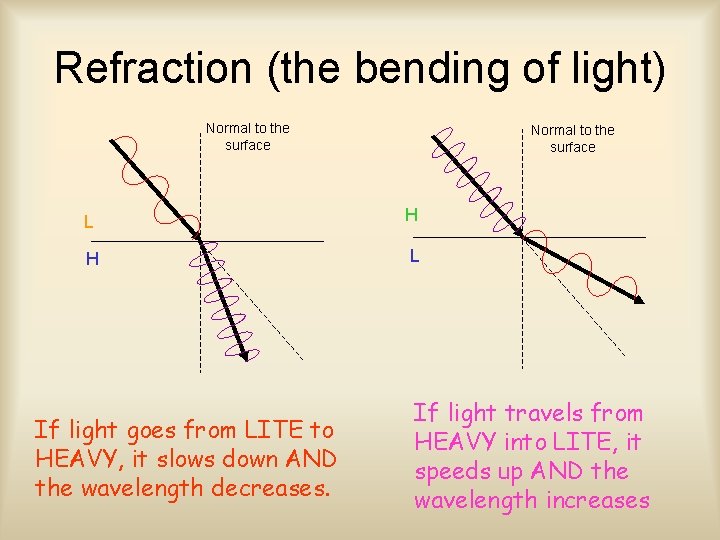 Refraction (the bending of light) Normal to the surface L H H L If