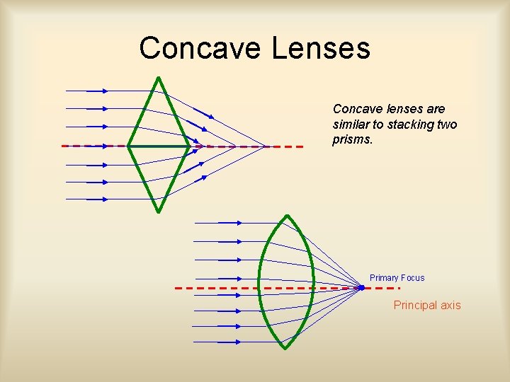 Concave Lenses Concave lenses are similar to stacking two prisms. Primary Focus Principal axis
