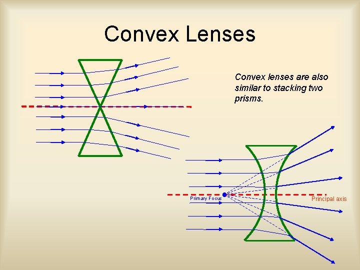 Convex Lenses Convex lenses are also similar to stacking two prisms. Primary Focus Principal