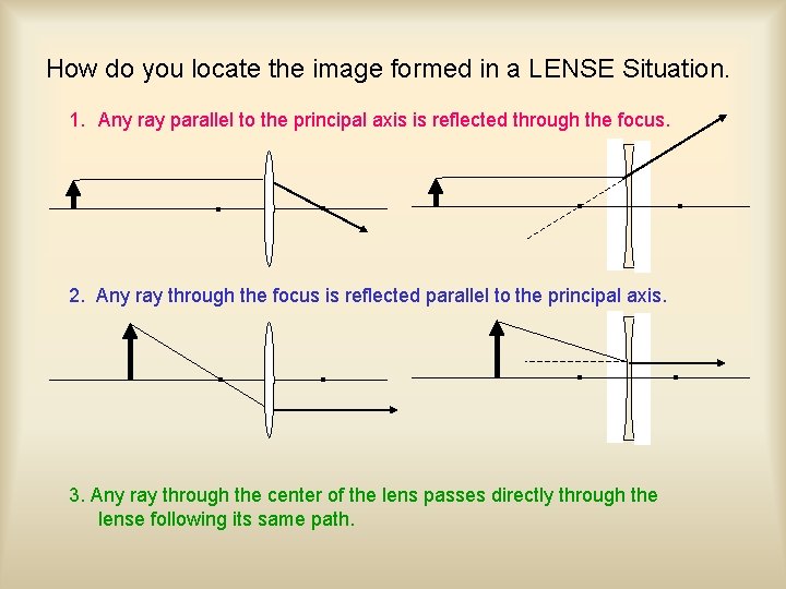 How do you locate the image formed in a LENSE Situation. 1. Any ray