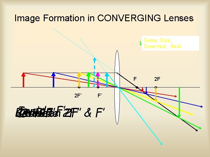 Image Formation in CONVERGING Lenses Same Size, NO VIRTUAL!!! IMAGE!!! Smaller, Inverted, Real LARGER,