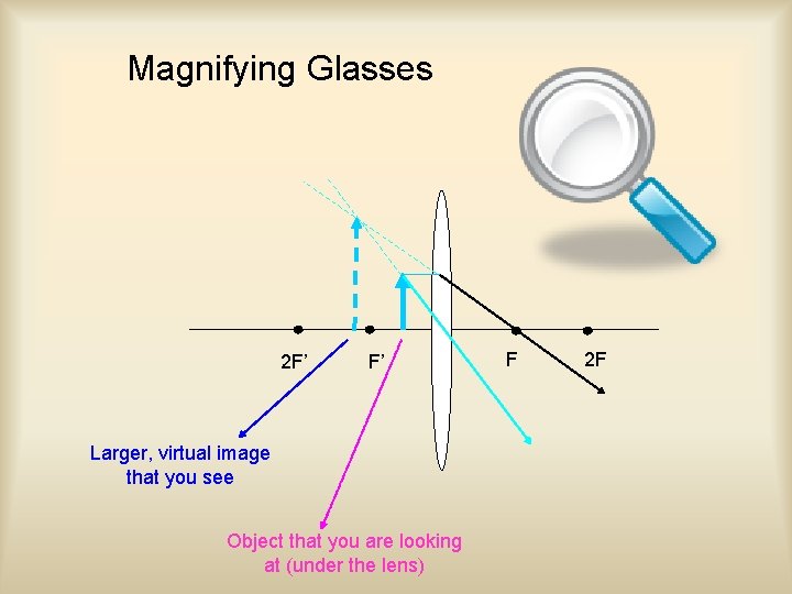 Magnifying Glasses 2 F’ F’ Larger, virtual image that you see Object that you