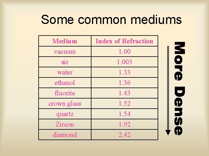 Some common mediums Medium Index of Refraction vacuum air water 1. 003 1. 33