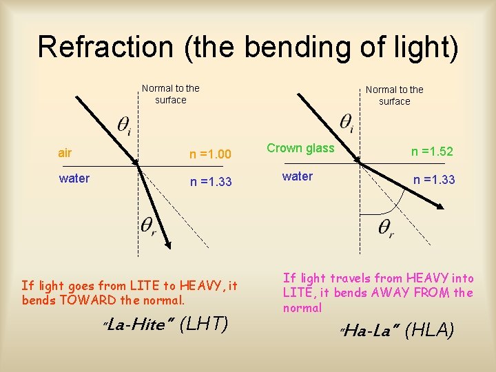 Refraction (the bending of light) Normal to the surface air n =1. 00 Crown