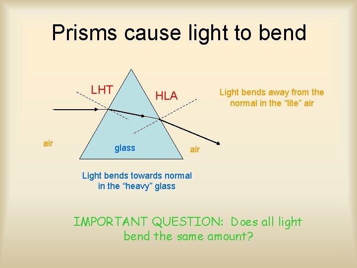 Prisms cause light to bend LHT air Light bends away from the normal in
