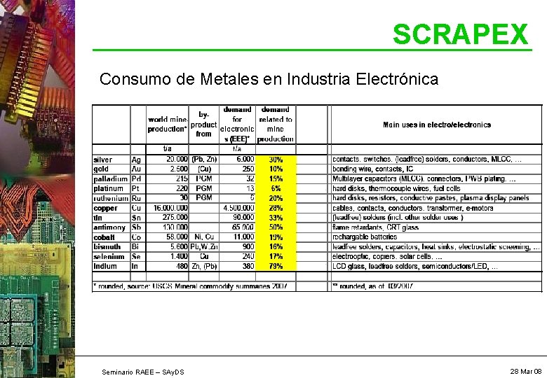 SCRAPEX Consumo de Metales en Industria Electrónica Seminario RAEE – SAy. DS 28 Mar