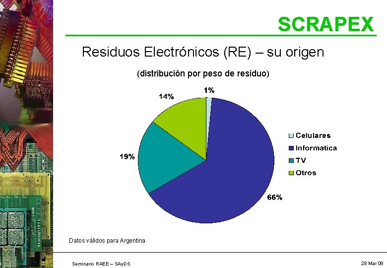 SCRAPEX Residuos Electrónicos (RE) – su origen (distribución por peso de residuo) Datos válidos