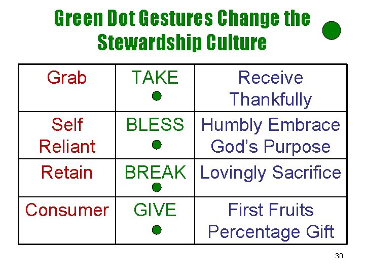 Green Dot Gestures Change the Stewardship Culture Grab Self Reliant Retain Consumer TAKE Receive